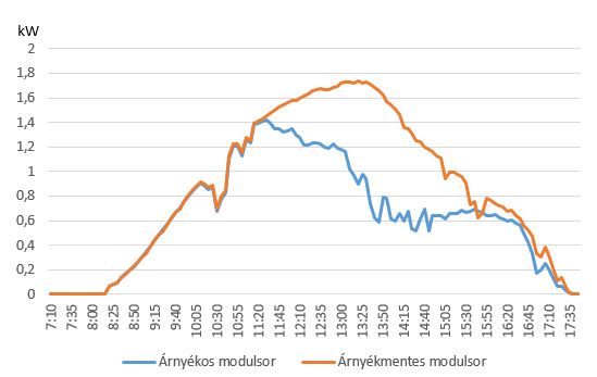 Termelési adatok egy napos napon 2015.10.24.